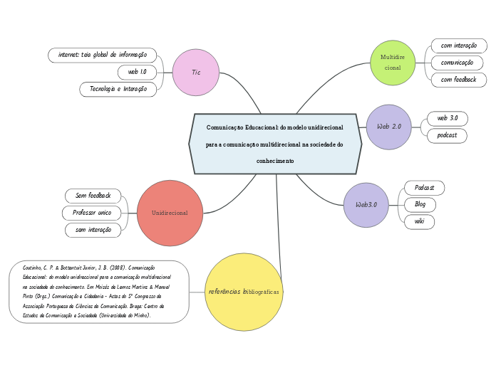 Comunicação Educacional: do modelo unidirecional
para a comunicação multidirecional na sociedade do conhecimento