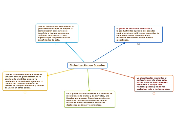 Globalización en Ecuador