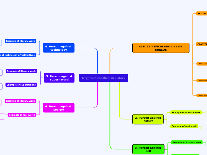 6 types of conflicts  in a story