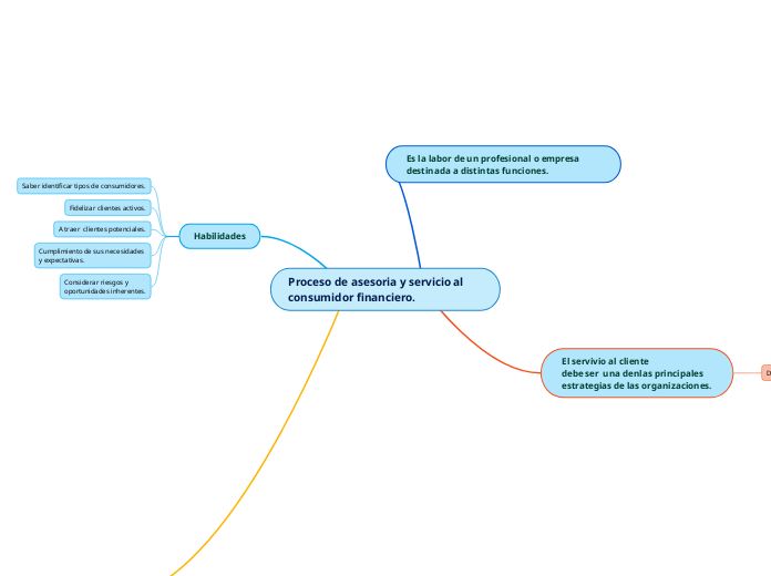 Proceso de asesoria y servicio al consumidor financiero.