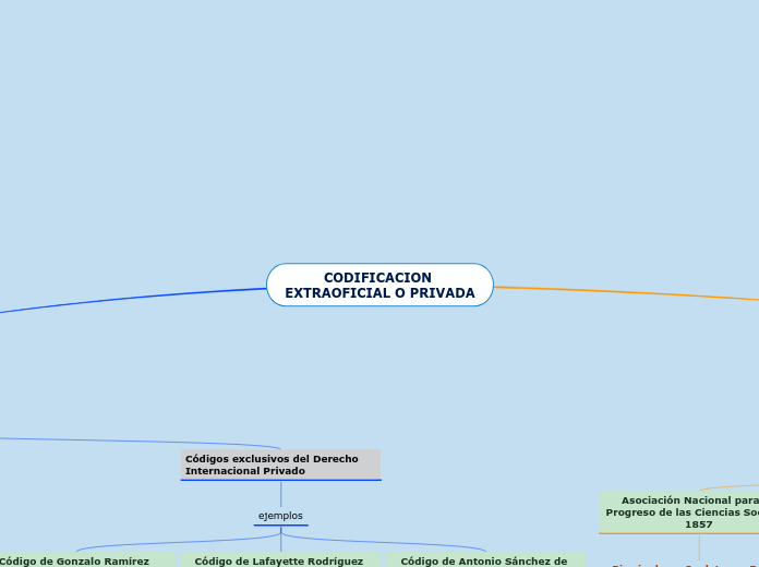 CODIFICACION EXTRAOFICIAL O PRIVADA