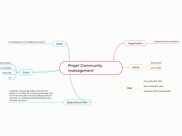 Projet Community management