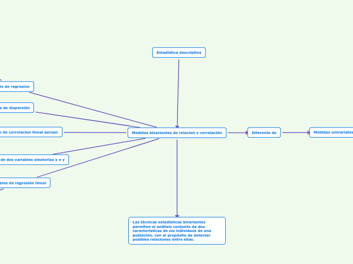 Medidas bivariantes de relacion y correlación