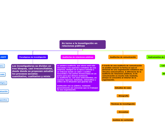 En torno a la investigación en relaciones públicas