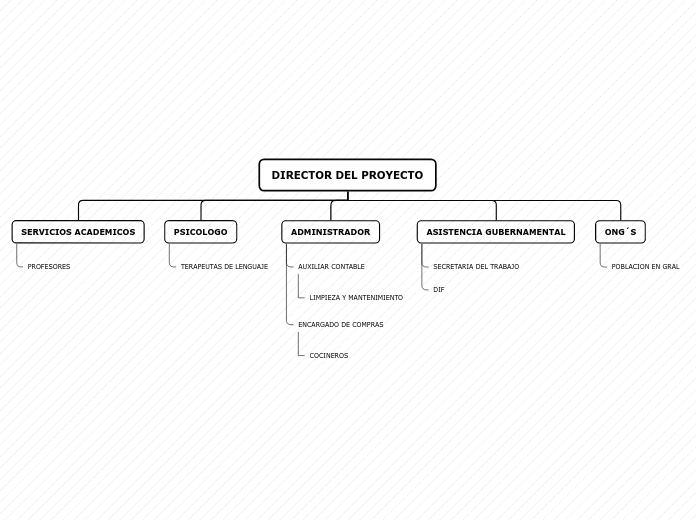 Organigrama arbol