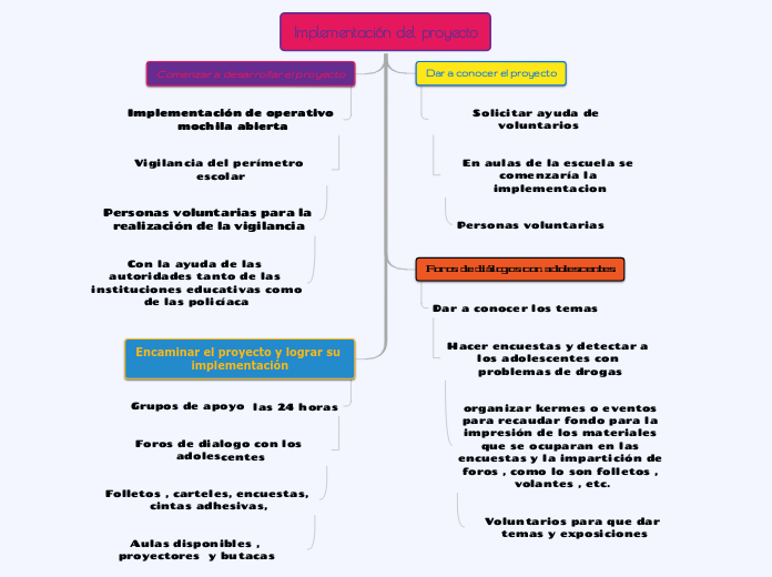 Fase 3. Organización. Actividades, tareas, recursos y procesos