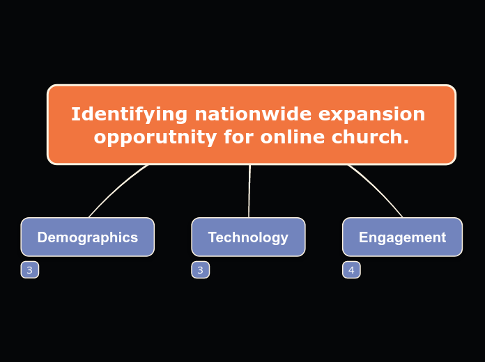 Identifying nationwide expansion opporutnity for online church.