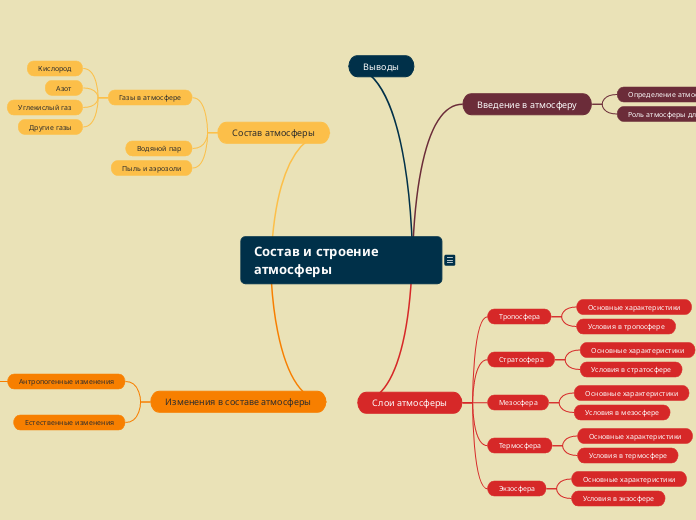 Состав и строение атмосферы