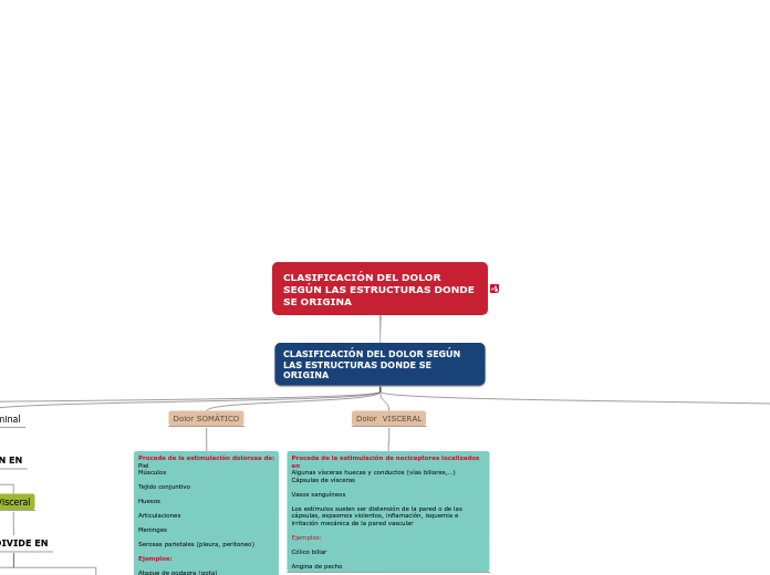 CLASIFICACIÓN DEL DOLOR SEGÚN LAS ESTRUCTURAS DONDE SE ORIGINA