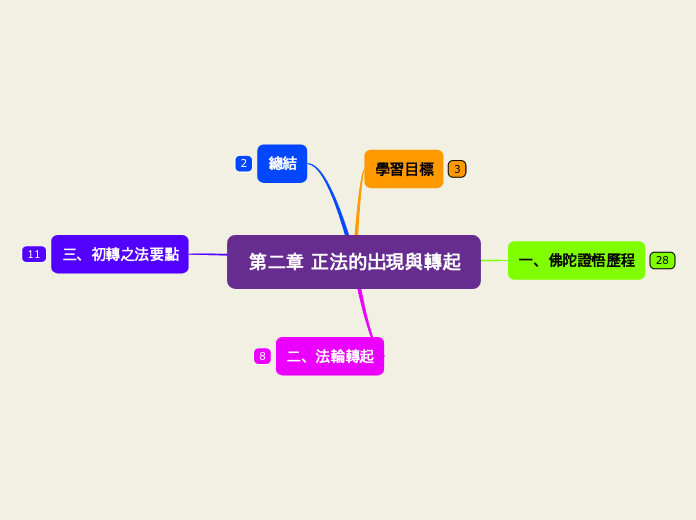 第二章 正法的出現與轉起