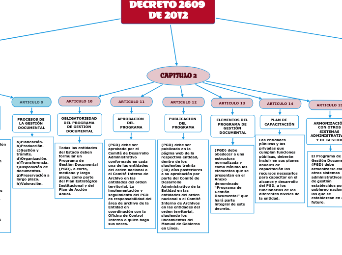 DECRETO 2609 DE 2012 Albeiro