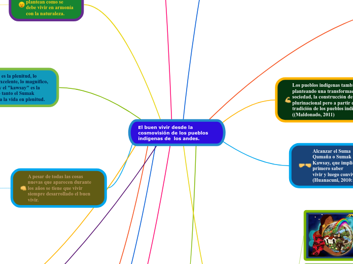El buen vivir desde la cosmovisión de los pueblos indígenas de  los andes.
