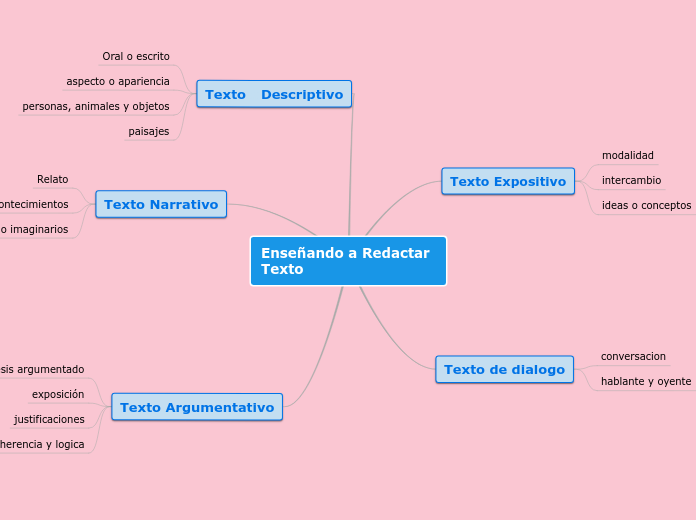 Enseñando a Redactar Texto