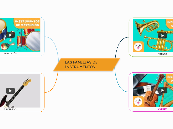 LAS FAMILIAS DE INSTRUMENTOS