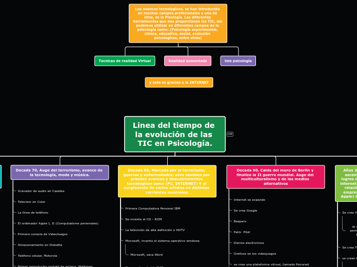 Linea del tiempo de la evolución de las TIC en Psicología.