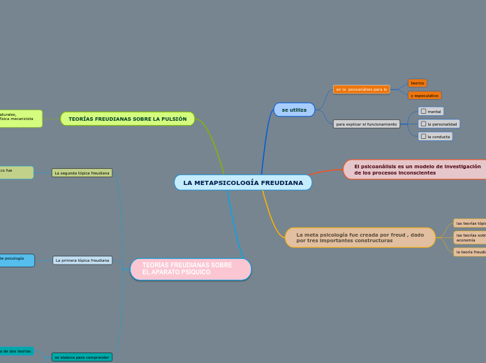 LA METAPSICOLOGÍA FREUDIANA