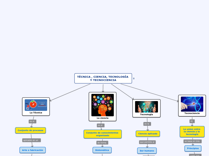 TÉCNICA , CIENCIA, TECNOLOGÍA Y TECNOCIENCIA