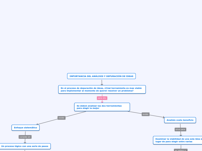 IMPORTANCIA DEL ANÁLISIS Y DEPURACIÓN DE IDEAS