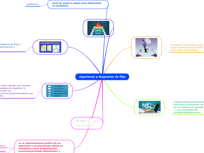 algoritmos y diagramas de flijo