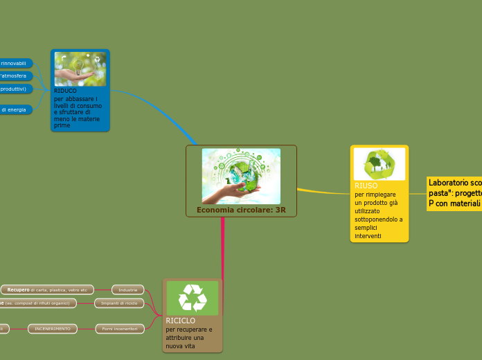 Economia circolare: 3R
