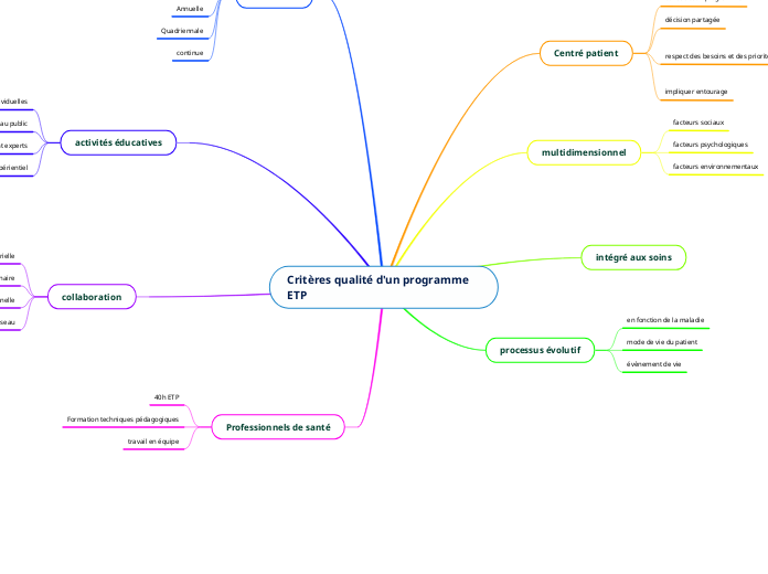 Critères qualité d'un programme ETP