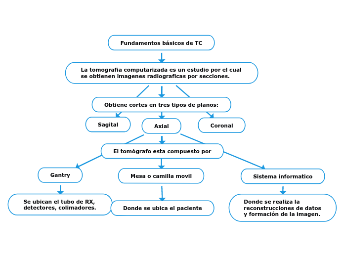 Fundamentos básicos de TC