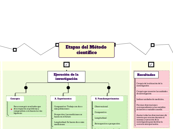 Etapas del Método científico