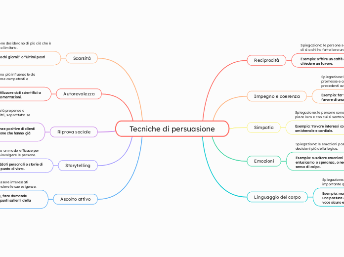 Tecniche di persuasione