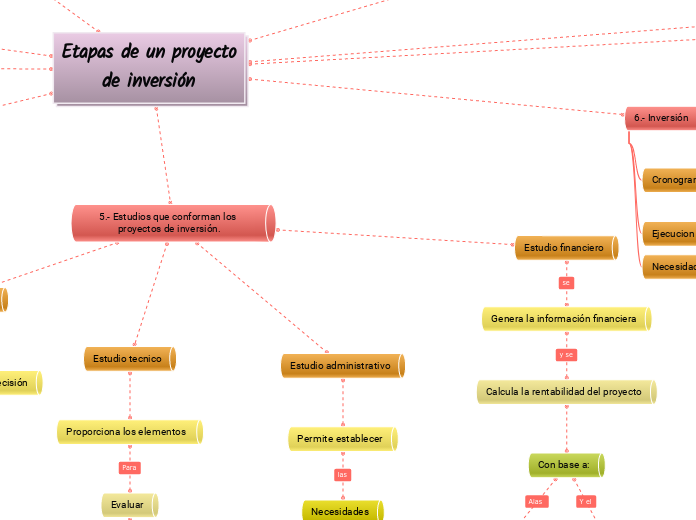 Etapas de un proyecto de inversión