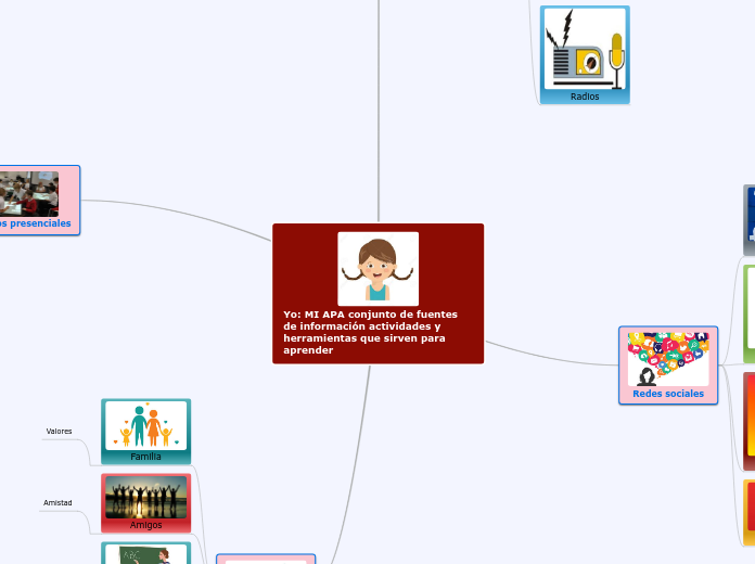 Yo: MI APA conjunto de fuentes de información actividades y herramientas que sirven para aprender