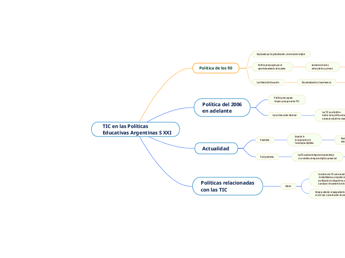 TIC en las Políticas Educativas Argentinas S XXI 