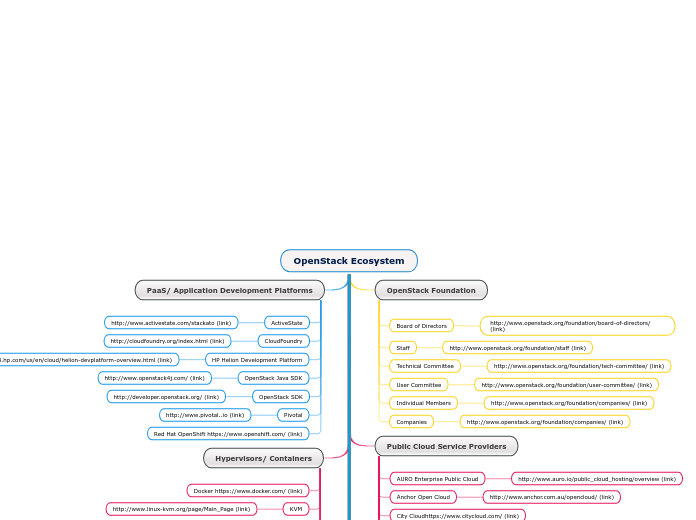 OpenStack Ecosystem