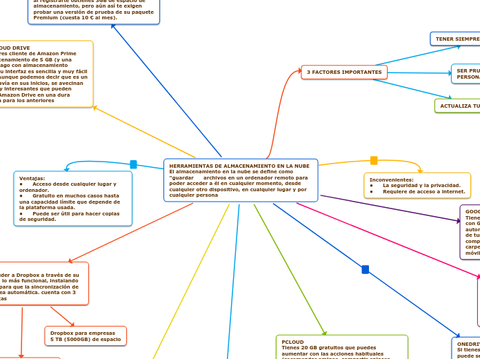 HERRAMIENTAS DE ALMACENAMIENTO EN LA NUBE
El almacenamiento en la nube se define como "guardar      archivos en un ordenador remoto para poder acceder a él en cualquier momento, desde cualquier otro dispositivo, en cualquier lugar y por cualquier persona