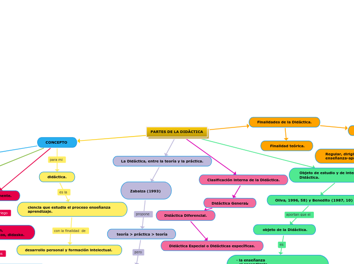 PARTES DE LA DIDÀCTICA