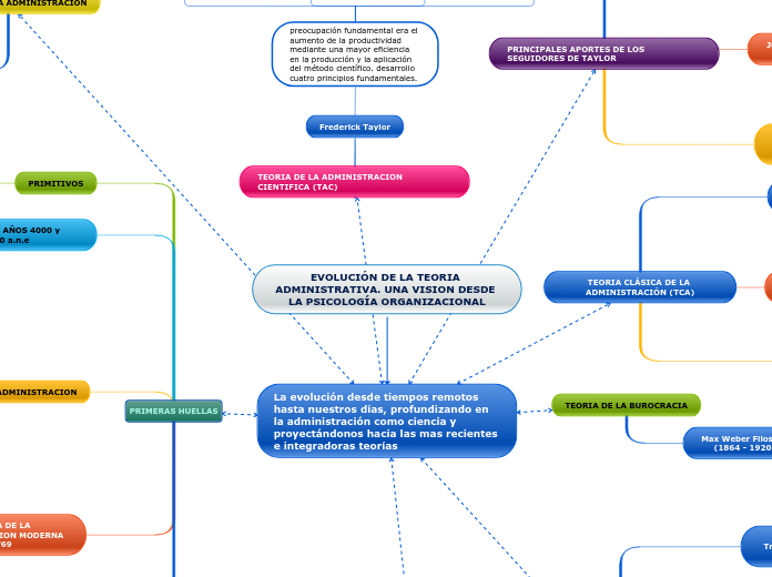 EVOLUCIÓN DE LA TEORIA ADMINISTRATIVA. UNA VISION DESDE LA PSICOLOGÍA ORGANIZACIONAL