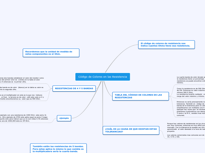Código de Colores en las Resistencia