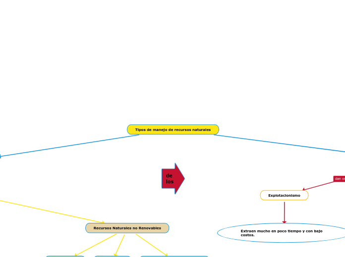 Tipos de manejo de recursos naturales