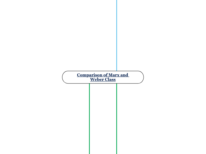 Comparison of Marx and Weber Class