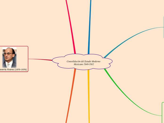 Consolidación del Estado Moderno Mexicano 1940-1982
