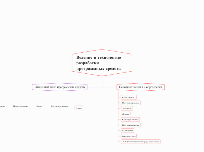 Ведение в технологию разработки программных средств