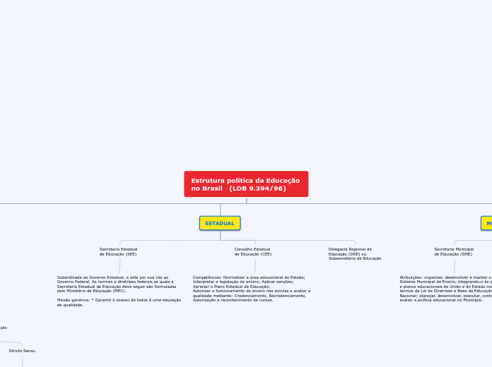 Estrutura Política da Educação no Brasil