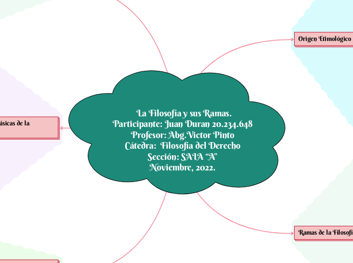               La Filosofía y sus Ramas.                                                                                                                                    Participante: Juan Duran 20.234.648
Profesor: Abg.Victor Pinto
Cátedra:  Filosofía del Derecho
Sección: SAIA “A”
Noviembre, 2022.