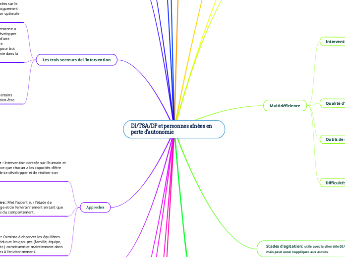 DI/TSA/DP et personnes aînées en perte d'autonomie