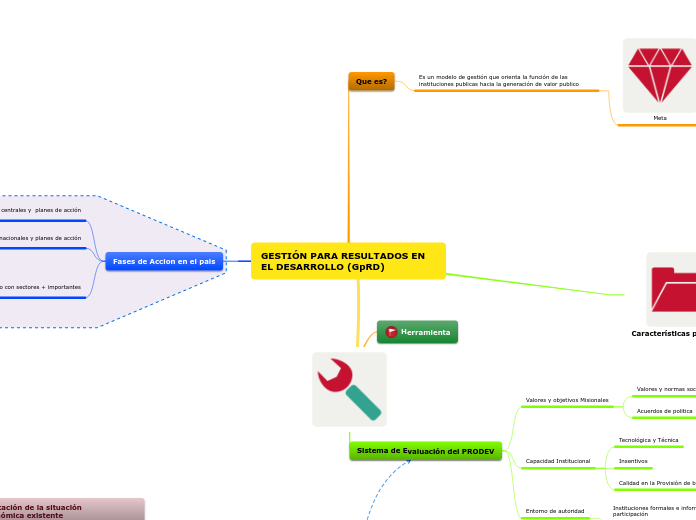 GESTIÓN PARA RESULTADOS EN EL DESARROLLO (GpRD)