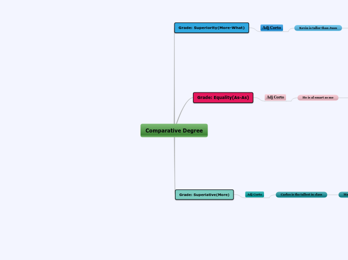 Comparative Degree