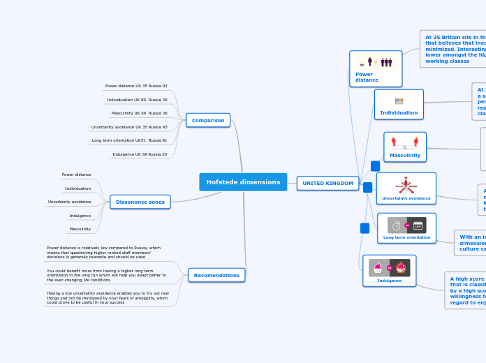 Hofstede dimensions