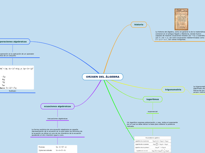 ORIGEN DEL ÁLGEBRA