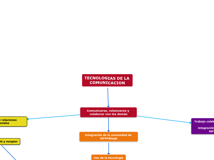 TECNOLOGIAS DE LA COMUNICACION