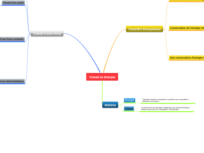 Travail et Energie