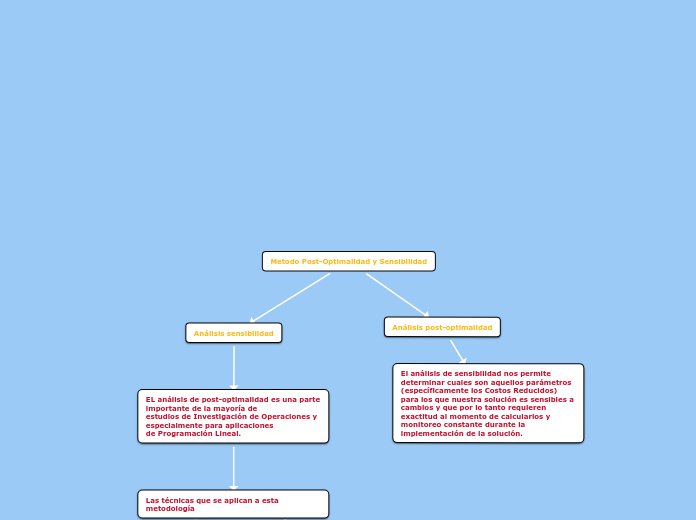 Metodo Post-Optimalidad y Sensibilidad